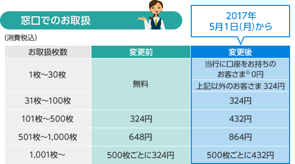 みずほ銀行両替手数料