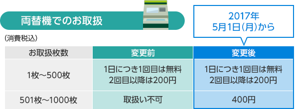 みずほ銀行両替機手数料