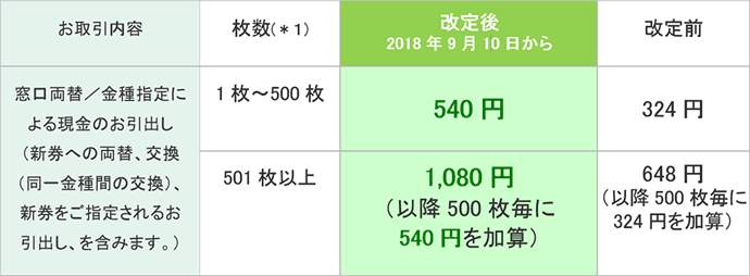 みずほ銀行両替手数料
