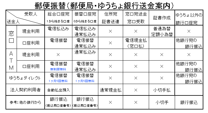 郵便振替(ゆうちょ送金・郵便局送金)振込案内図
