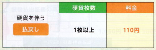 ゆうちょ手数料改正