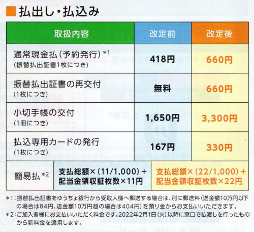 ゆうちょ手数料改正