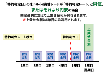 楽天銀行為替特約定期(仕組預金)