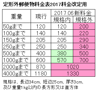定形外郵便料金06変更
