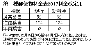 はがき料金06変更