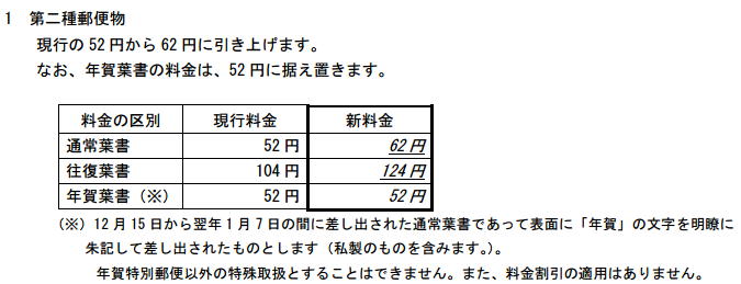 2017年はがき料金変更