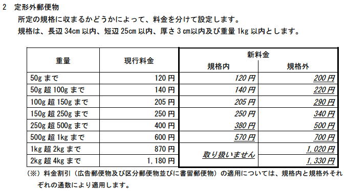 2017年定形外郵便運賃変更