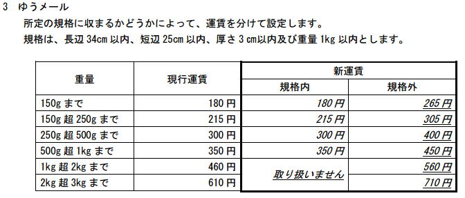 2017年ゆうメール運賃変更