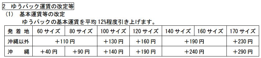 ゆうパック2018年に値上げ