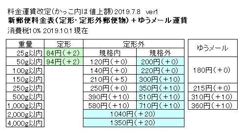 郵便料金2019.10改正