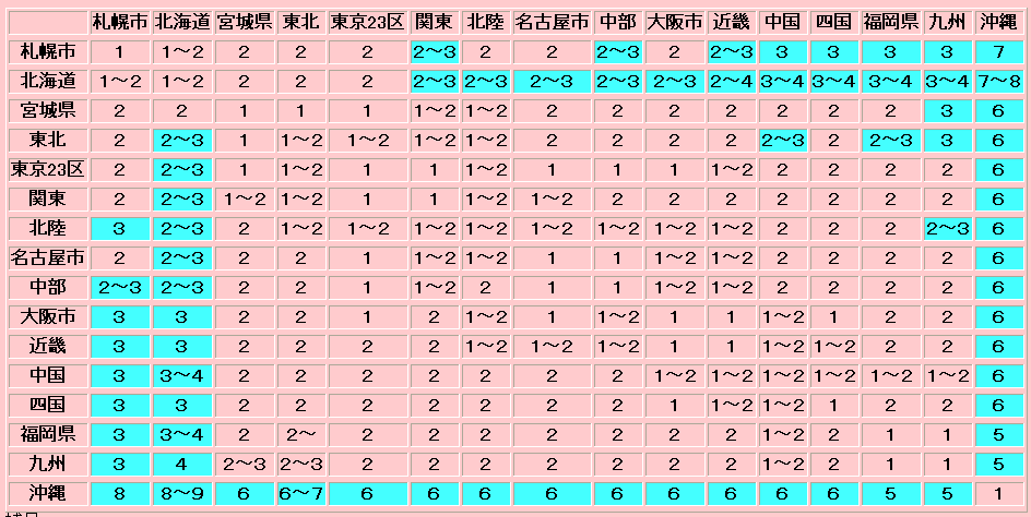 個人顧客向け、ゆうパケット送達日数一覧表