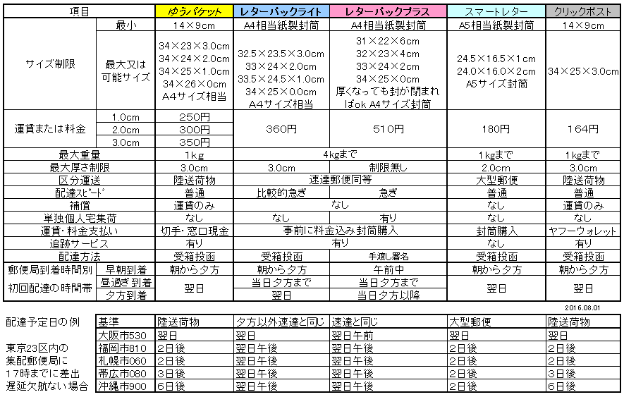 個人顧客向け郵便局小荷物サービス概要一覧表