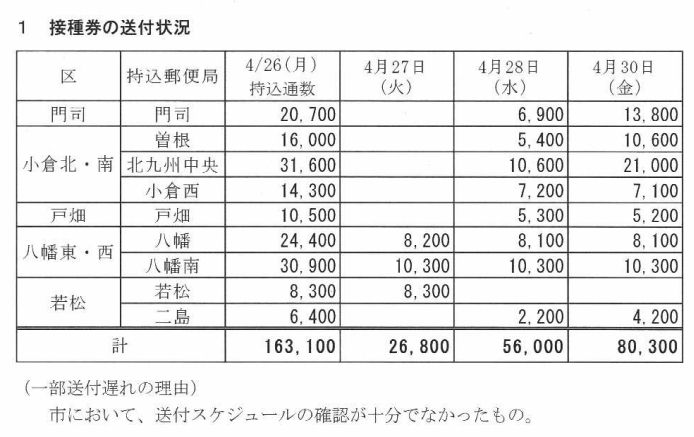 区内特別郵便分割配達の例
