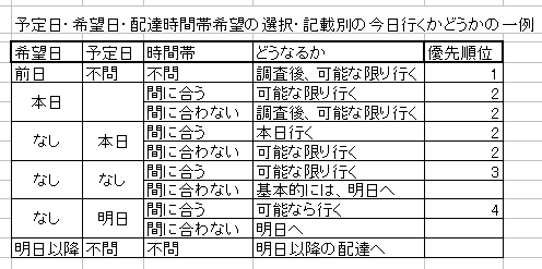 ゆうパック配達優先度合い