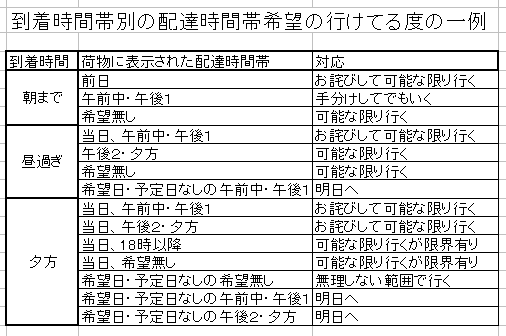 ゆうパック遅延時の対応
