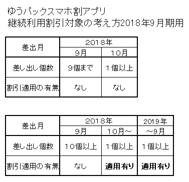 ゆうパックスマホ割アプリの割引の流れ