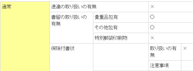 アメリカの通常の書留・保険付き