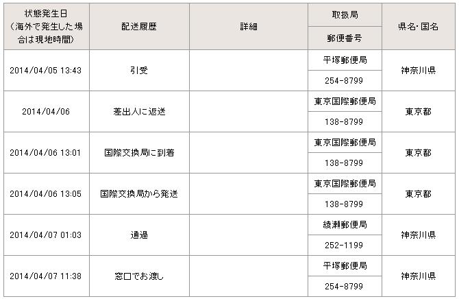 国際郵便追跡:禁制品在中