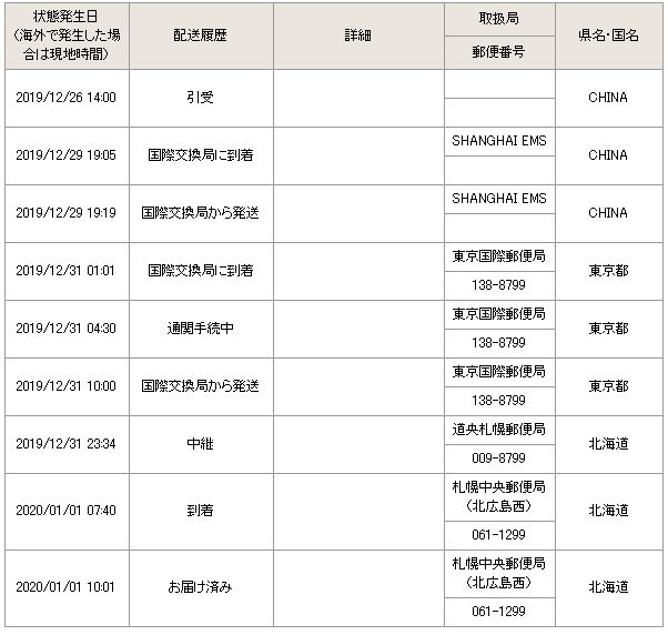 年末年始の税関の通関業務追跡データ