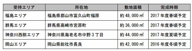 郵便・物流ネットワーク再編