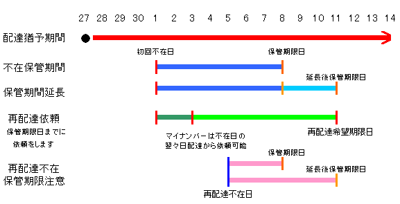 書留の保管期限