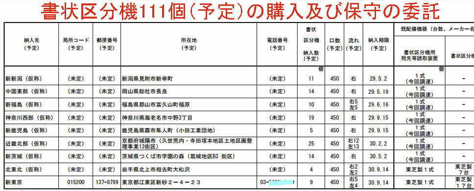 新型区分機新規配置2017年